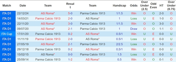 Nhận định, soi kèo Parma vs AS Roma, 0h00 ngày 17/2: Khó cho chủ nhà - Ảnh 4