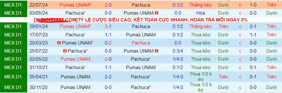 Nhận định, soi kèo Pachuca vs Pumas UNAM, 08h05 ngày 17/2: Ca khúc khải hoàn - Ảnh 3