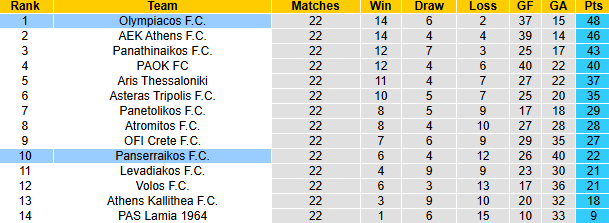 Nhận định, soi kèo Panserraikos vs Olympiacos, 22h00 ngày 16/2: Khó thắng cách biệt - Ảnh 5