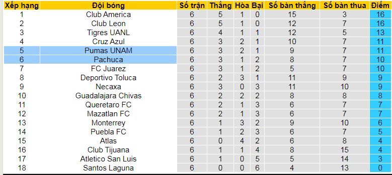 Nhận định, soi kèo Pachuca vs Pumas UNAM, 08h05 ngày 17/2: Ca khúc khải hoàn - Ảnh 4