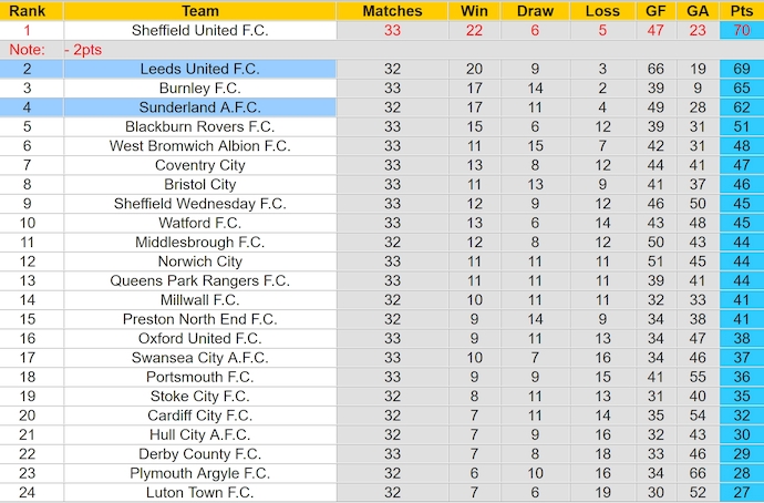 Nhận định, soi kèo Leeds United vs Sunderland, 3h00 ngày 18/2: Đòi lại ngôi đầu - Ảnh 5