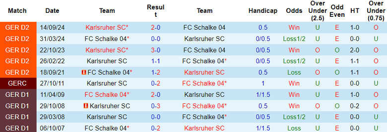 Nhận định, soi kèo Schalke vs Karlsruher, 19h30 ngày 16/2: Cửa trên ‘tạch’ - Ảnh 3