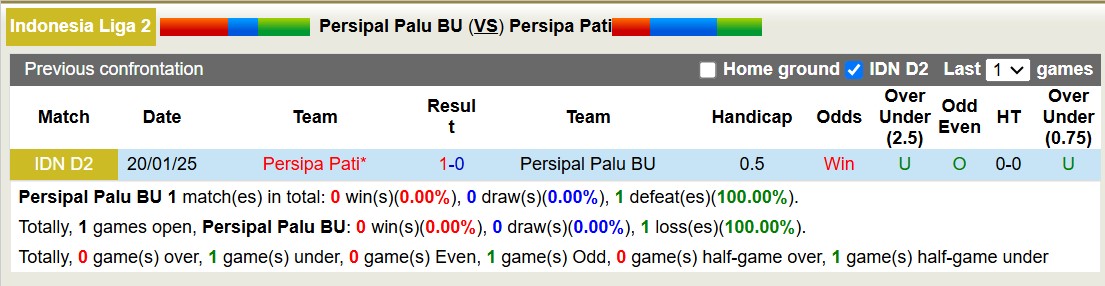 Nhận định, soi kèo Persipal Palu BU vs Persipa Pati, 14h00 ngày 17/2: Trả nợ ngọt ngào - Ảnh 3