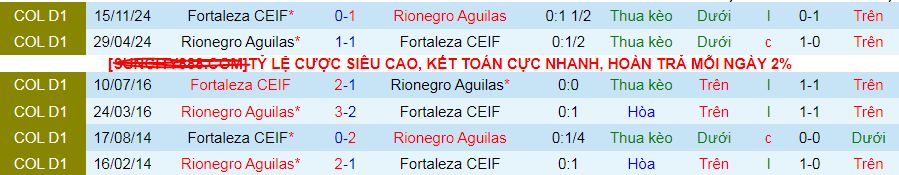 Nhận định, soi kèo Fortaleza vs Rionegro Aguilas, 08h10 ngày 18/2: Khách tự tin có điểm - Ảnh 3