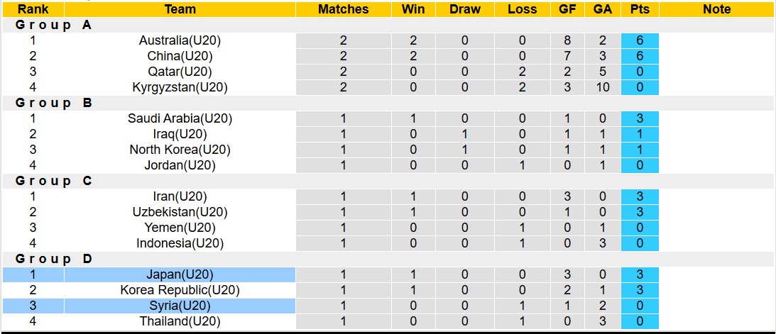 Nhận định, soi kèo U20 Syria vs U20 Nhật Bản, 14h00 ngày 17/2: Không thể cản bước - Ảnh 5