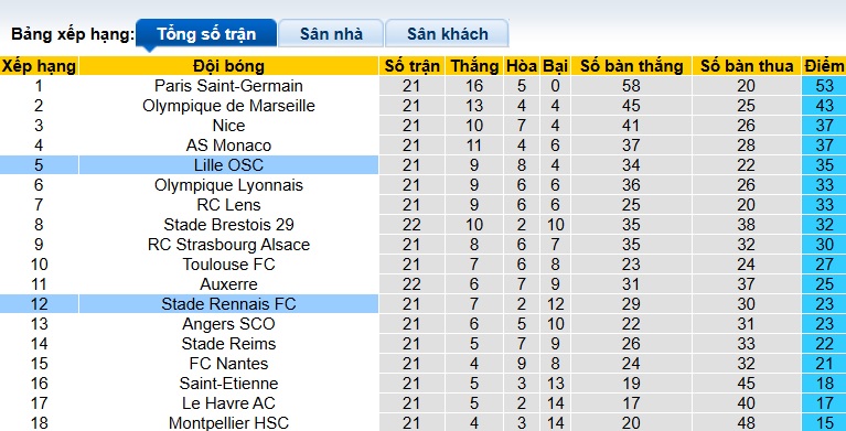 Nhận định, soi kèo Rennes vs Lille, 02h45 ngày 17/2: Tiếp đà hồi sinh - Ảnh 1