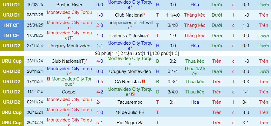 Nhận định, soi kèo Montevideo City Torque vs CA River Plate, 07h45 ngày 17/2 - Ảnh 1