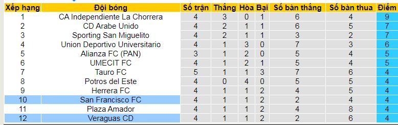 Nhận định, soi kèo Veraguas vs San Francisc, 08h30 ngày 18/2: Cơ hội cho chủ nhà - Ảnh 4