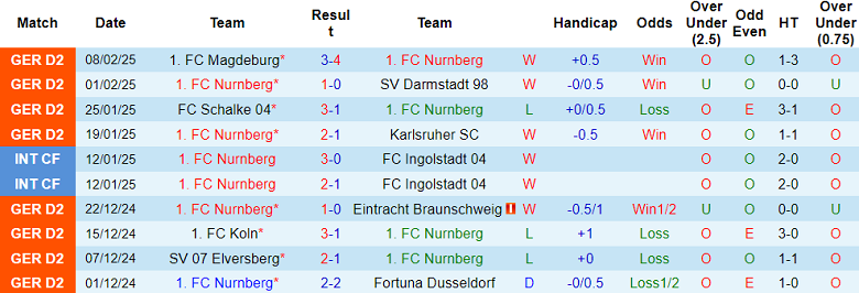 Nhận định, soi kèo Nurnberg vs Ulm, 19h30 ngày 16/2: Cửa dưới thất thế - Ảnh 1