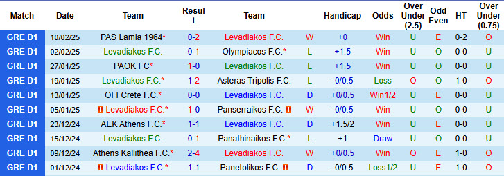 Nhận định, soi kèo Levadiakos vs Aris Thessaloniki, 20h00 ngày 16/2: Niềm vui ngắn ngủi - Ảnh 2