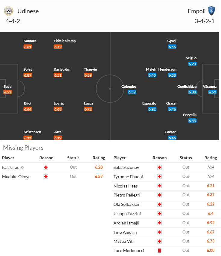 Nhận định, soi kèo Udinese vs Empoli, 21h00 ngày 16/2: Đội hình sứt mẻ - Ảnh 5