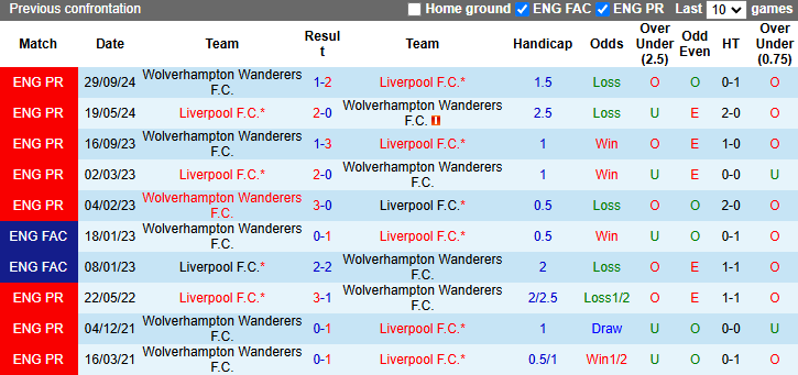 Nhận định, soi kèo Liverpool vs Wolves, 21h00 ngày 16/2: Củng cố ngôi đầu - Ảnh 4