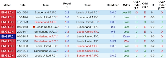 Nhận định, soi kèo Leeds United vs Sunderland, 3h00 ngày 18/2: Đòi lại ngôi đầu - Ảnh 4