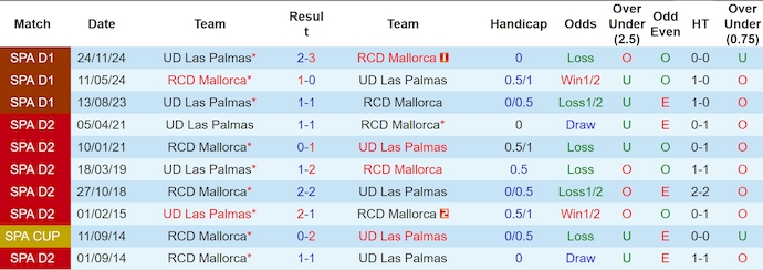 Nhận định, soi kèo Mallorca vs Las Palmas, 0h30 ngày 17/2: Giành lại ưu thế - Ảnh 4