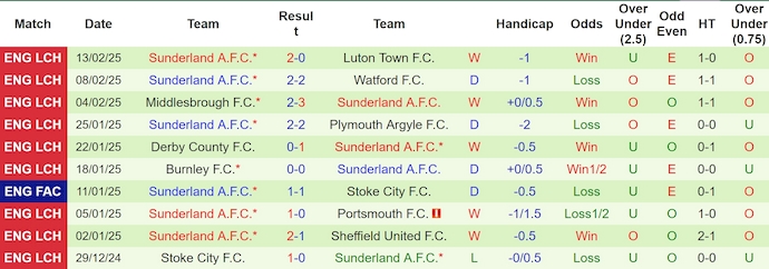 Nhận định, soi kèo Leeds United vs Sunderland, 3h00 ngày 18/2: Đòi lại ngôi đầu - Ảnh 3