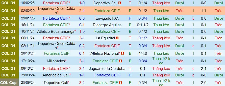 Nhận định, soi kèo Fortaleza vs Rionegro Aguilas, 08h10 ngày 18/2: Khách tự tin có điểm - Ảnh 1