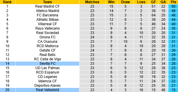 Nhận định, soi kèo Valladolid vs Sevilla, 22h15 ngày 16/2: Tận dụng lợi thế - Ảnh 5