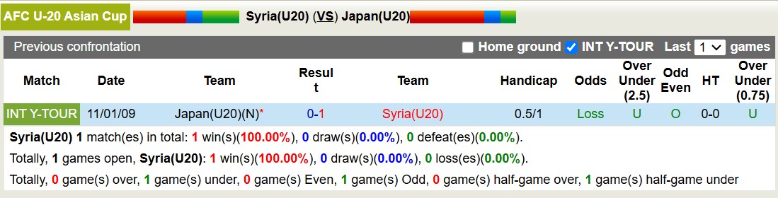 Nhận định, soi kèo U20 Syria vs U20 Nhật Bản, 14h00 ngày 17/2: Không thể cản bước - Ảnh 4