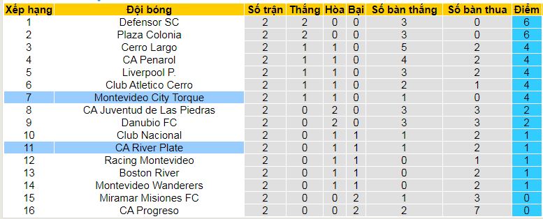 Nhận định, soi kèo Montevideo City Torque vs CA River Plate, 07h45 ngày 17/2 - Ảnh 4