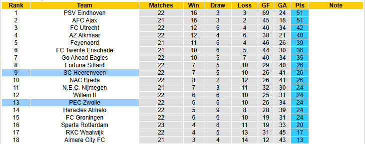 Nhận định, soi kèo Zwolle vs Heerenveen, 20h30 ngày 16/2: Vượt mặt đối thủ - Ảnh 5