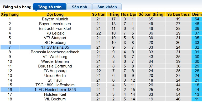 Nhận định, soi kèo Heidenheim vs Mainz, 01h30 ngày 17/2: Chia điểm - Ảnh 1