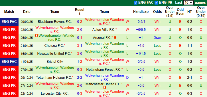 Nhận định, soi kèo Liverpool vs Wolves, 21h00 ngày 16/2: Củng cố ngôi đầu - Ảnh 3