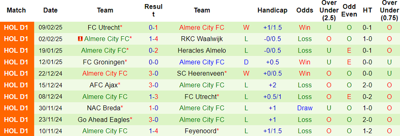 Nhận định, soi kèo NEC Nijmegen vs Almere City, 18h15 ngày 16/2: Thất vọng cửa dưới - Ảnh 2