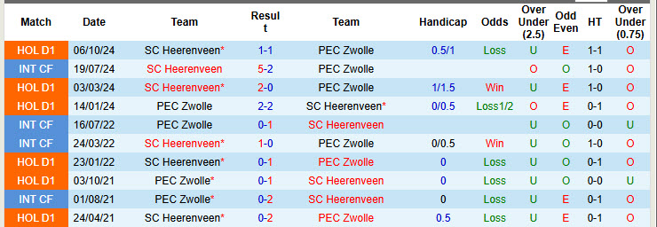 Nhận định, soi kèo Zwolle vs Heerenveen, 20h30 ngày 16/2: Vượt mặt đối thủ - Ảnh 4