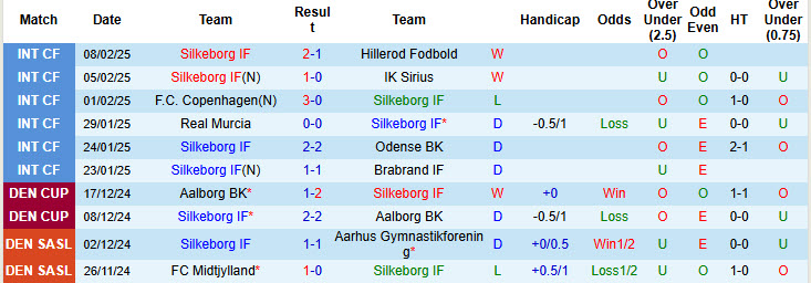 Nhận định, soi kèo Silkeborg vs Vejle, 20h00 ngày 16/2: Bảo vệ vị trí top 6 - Ảnh 2