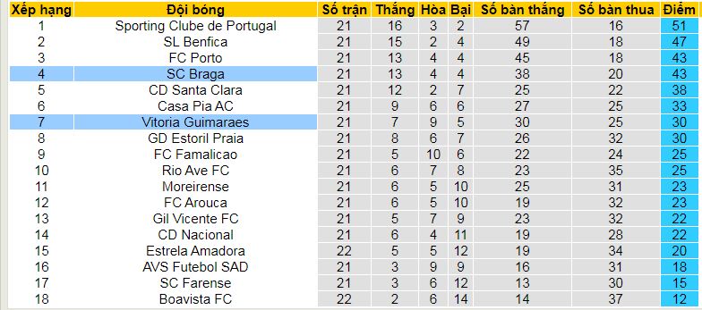 Nhận định, soi kèo Vitoria Guimaraes vs Braga, 03h30 ngày 17/2: Tiếp đà thăng hoa - Ảnh 4