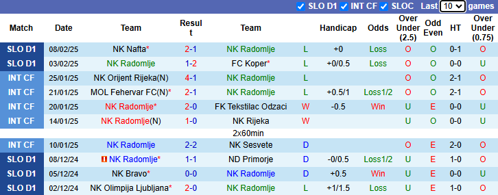 Nhận định, soi kèo Radomlje vs Domzale, 23h30 ngày 17/2: Chủ nhà sa sút - Ảnh 2