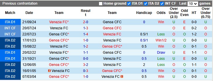 Nhận định, soi kèo Genoa vs Venezia, 2h45 ngày 18/2: Tạo nên lịch sử - Ảnh 3