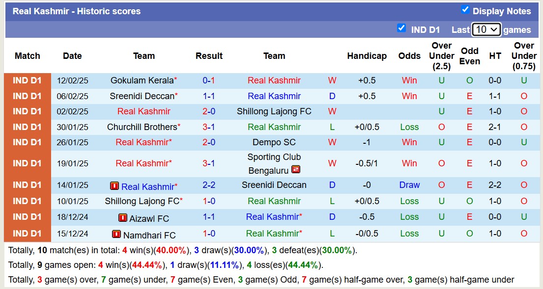 Nhận định, soi kèo Real Kashmir vs Namdhari FC, 15h30 ngày 18/2: Lật ngược lịch sử - Ảnh 1