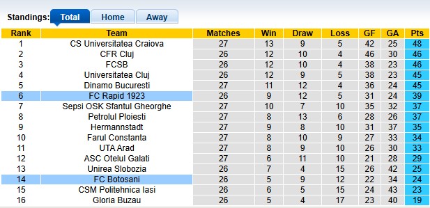 Nhận định, soi kèo Rapid 1923 vs Botosani, 1h00 ngày 18/2: Duy trì phong độ cao - Ảnh 4