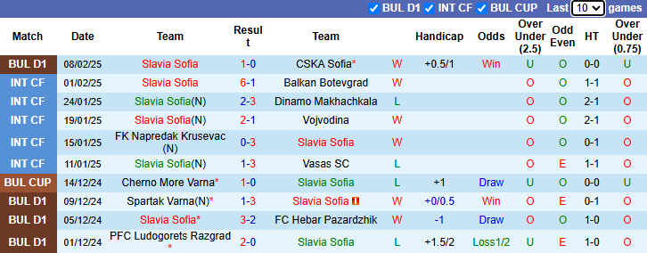 Nhận định, soi kèo Slavia Sofia vs CSKA 1948 Sofia, 22h30 ngày 17/2: Khách tự tin - Ảnh 2