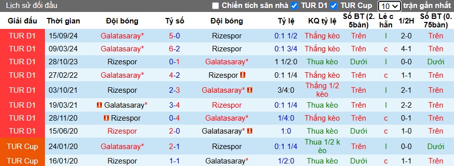 Nhận định, soi kèo Rizespor vs Galatasaray, 00h00 ngày 18/2: Củng cố ngôi đầu - Ảnh 2