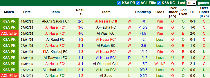 Nhận định, soi kèo Persepoli vs Al Nassr, 23h00 ngày 17/2: Dưỡng sức - Ảnh 3