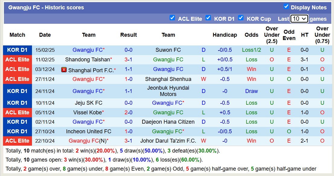 Nhận định, soi kèo Gwangju FC vs Buriram United, 17h00 ngày 18/2: Tiếp tục sa sút - Ảnh 2