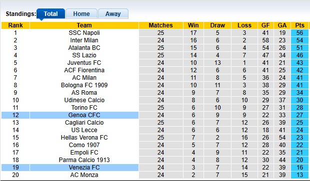 Nhận định, soi kèo Genoa vs Venezia, 2h45 ngày 18/2: Tạo nên lịch sử - Ảnh 4