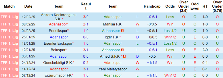 Nhận định, soi kèo Adanaspor vs Umraniyespor, 21h00 ngày 17/2: Khó tin khách - Ảnh 1