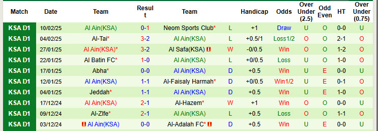 Nhận định, soi kèo Al Bukayriyah vs Al Ain(KSA), 19h55 ngày 17/2: Nỗ lực tích lũy điểm - Ảnh 3