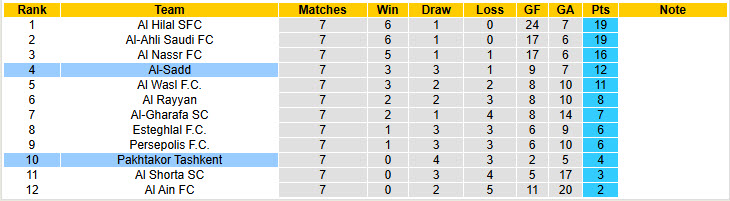 Nhận định, soi kèo Pakhtakor Tashkent vs Al-Sadd, 21h00 ngày 17/2: Chiến đấu tới hơi thở cuối cùng - Ảnh 5