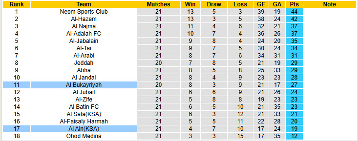 Nhận định, soi kèo Al Bukayriyah vs Al Ain(KSA), 19h55 ngày 17/2: Nỗ lực tích lũy điểm - Ảnh 5