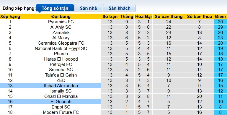 Nhận định, soi kèo Al Ittihad Alexandria vs El Gouna, 00h00 ngày 18/2: Chia điểm - Ảnh 1