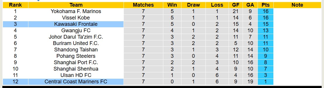 Nhận định, soi kèo Kawasaki Frontale vs Central Coast Mariners, 17h00 ngày 18/2: Chủ nhà thăng hoa - Ảnh 5