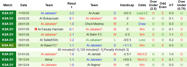 Nhận định, soi kèo Al Zlfe vs Al Jabalain, 19h50 ngày 17/2: Cửa dưới thắng thế - Ảnh 2