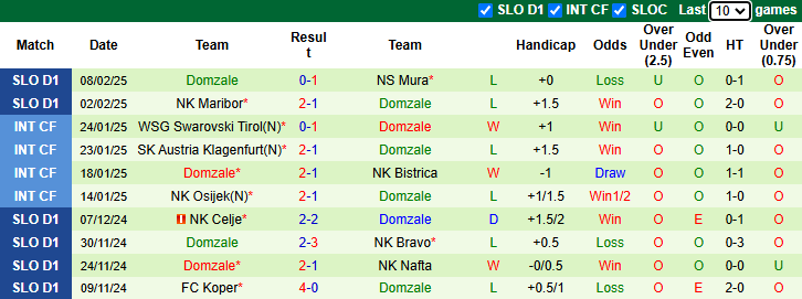 Nhận định, soi kèo Radomlje vs Domzale, 23h30 ngày 17/2: Chủ nhà sa sút - Ảnh 3