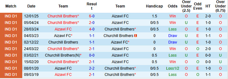 Nhận định, soi kèo Aizawl vs Churchill Brothers, 20h30 ngày 17/2: Một trời một vực - Ảnh 4