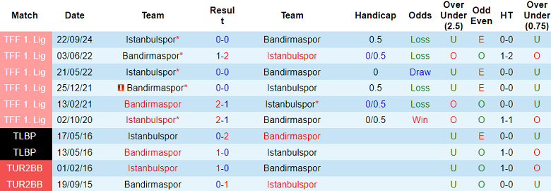 Nhận định, soi kèo Bandirmaspor vs Istanbulspor, 18h00 ngày 17/2: Khó tin cửa trên - Ảnh 3