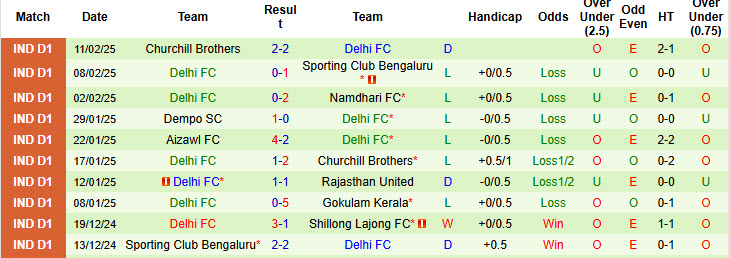 Nhận định, soi kèo Gokulam Kerala vs Delhi, 20h30 ngày 17/2: Giải cơn khát chiến thắng - Ảnh 3